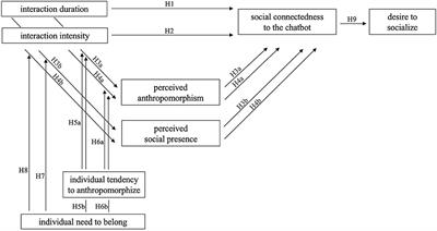 Connect With Me. Exploring Influencing Factors in a Human-Technology Relationship Based on Regular Chatbot Use